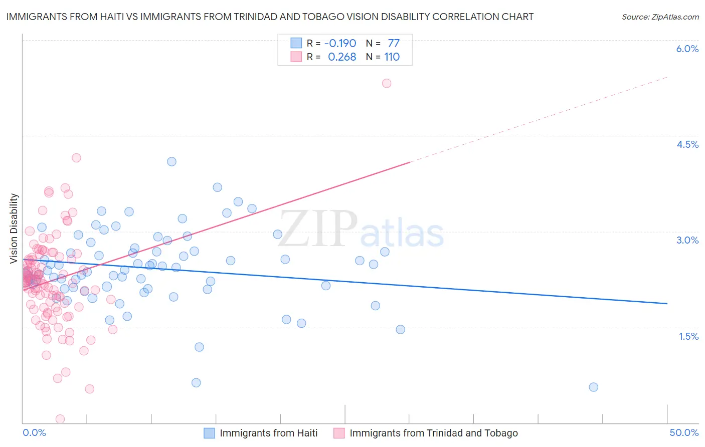 Immigrants from Haiti vs Immigrants from Trinidad and Tobago Vision Disability