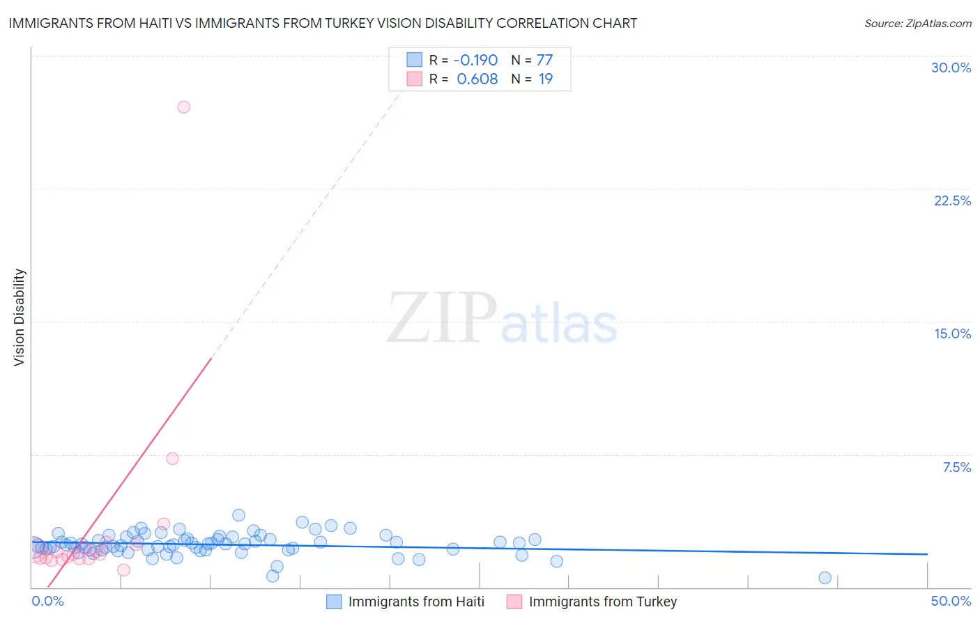 Immigrants from Haiti vs Immigrants from Turkey Vision Disability