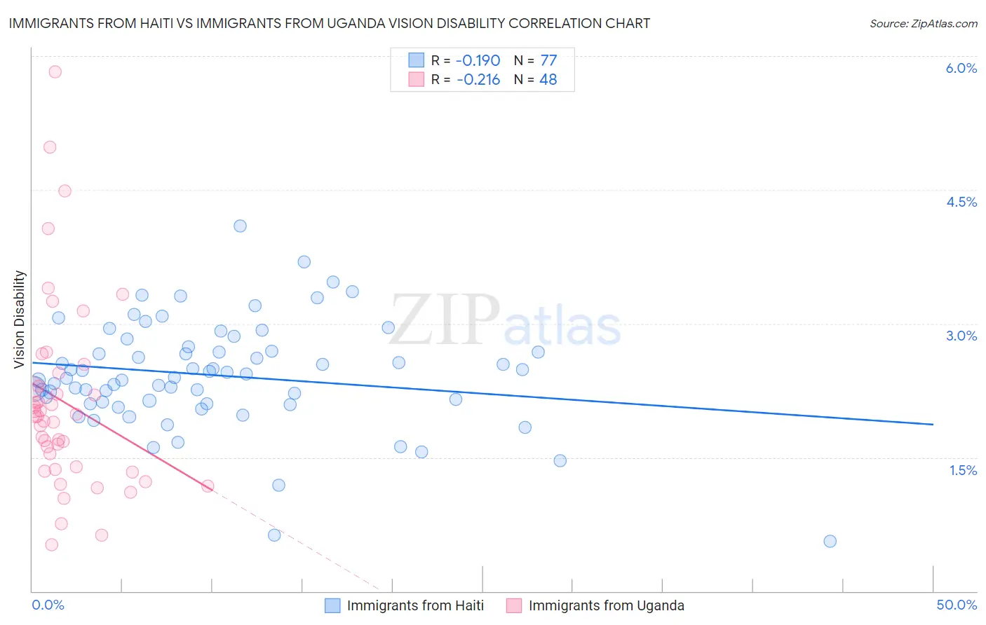 Immigrants from Haiti vs Immigrants from Uganda Vision Disability