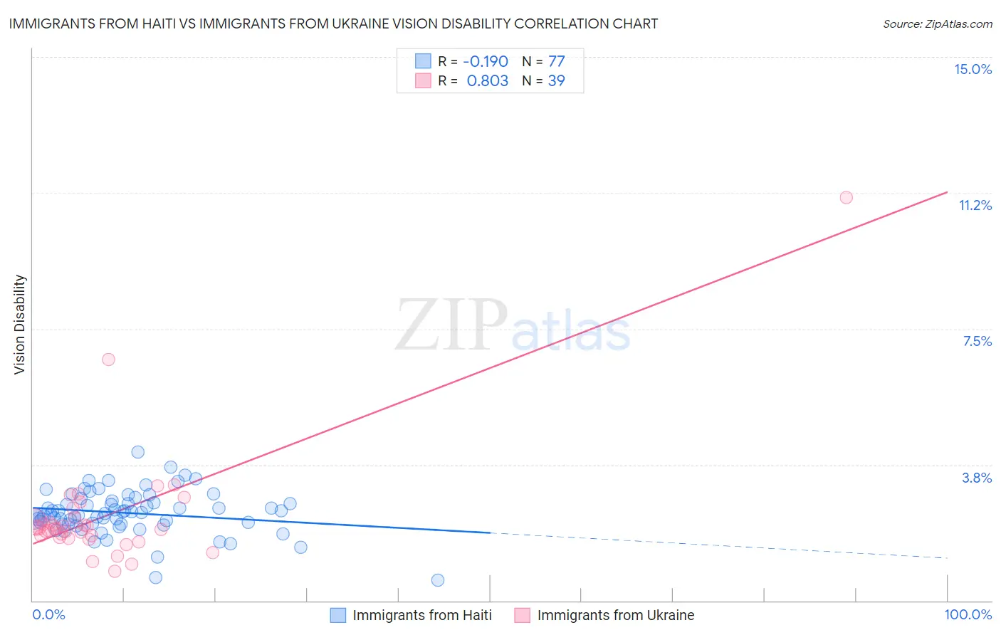 Immigrants from Haiti vs Immigrants from Ukraine Vision Disability
