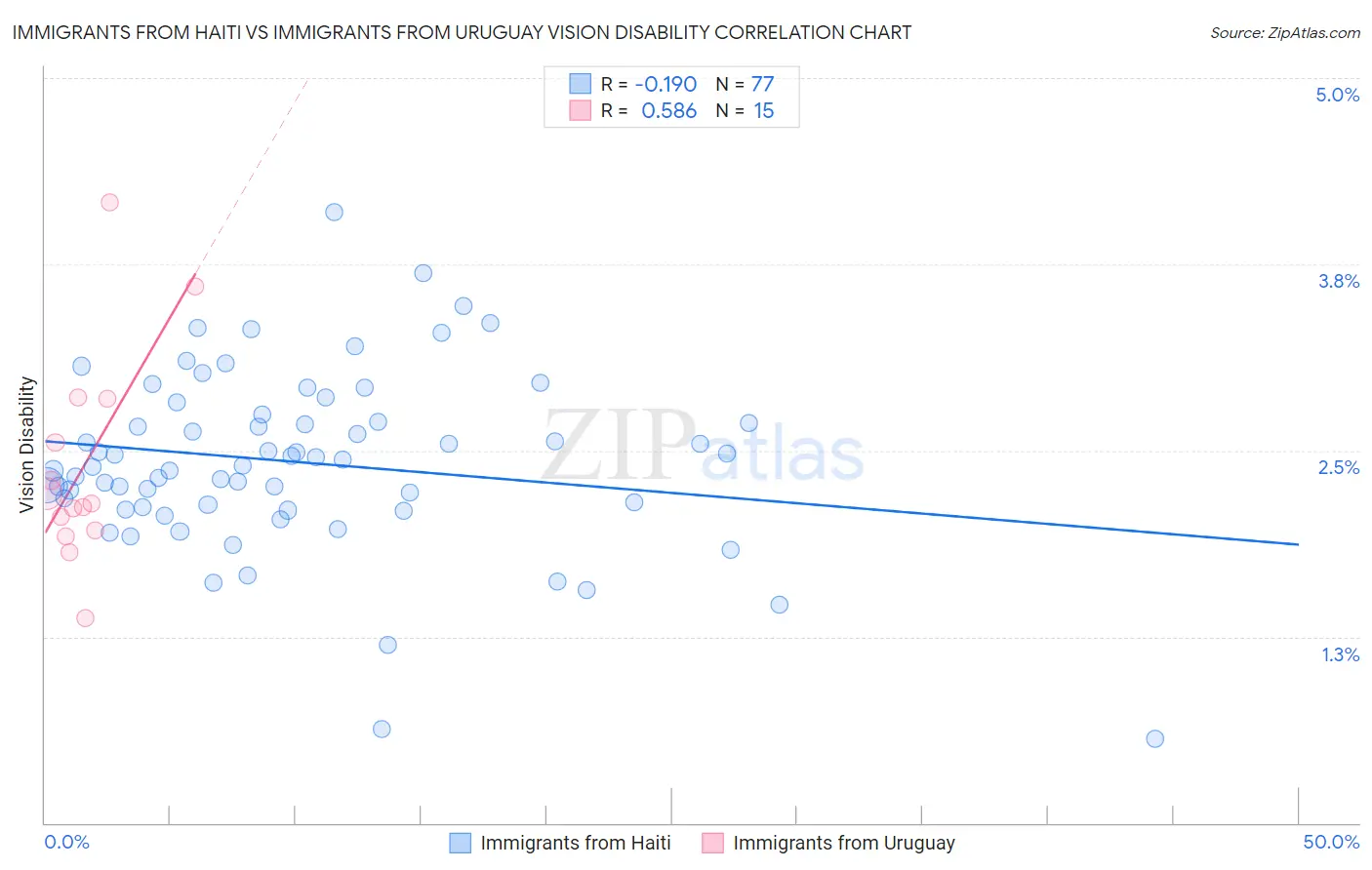 Immigrants from Haiti vs Immigrants from Uruguay Vision Disability