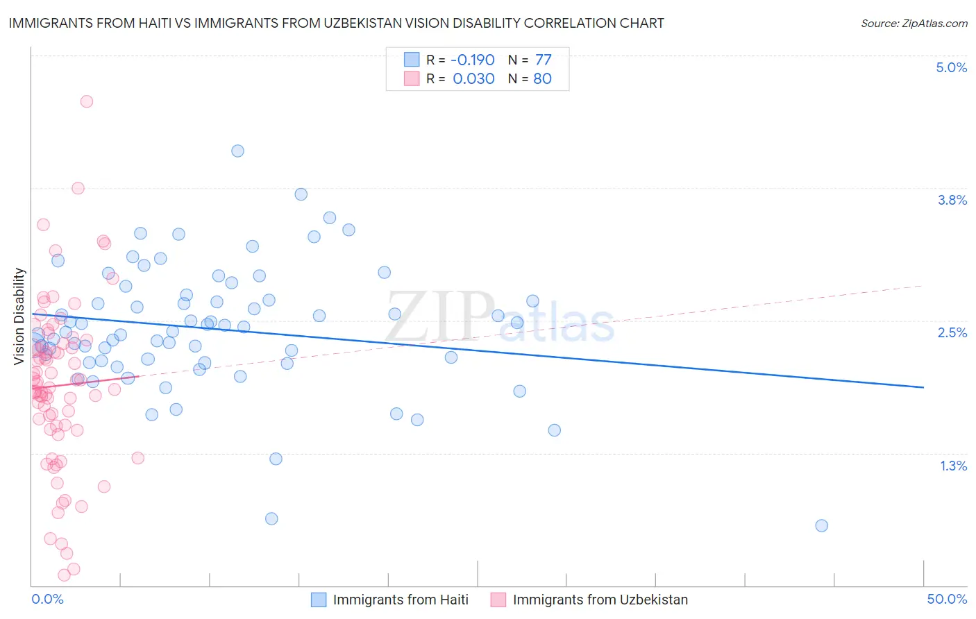Immigrants from Haiti vs Immigrants from Uzbekistan Vision Disability
