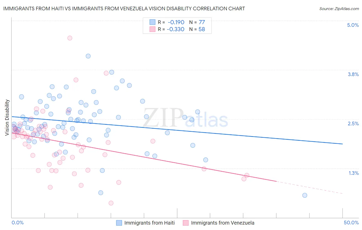 Immigrants from Haiti vs Immigrants from Venezuela Vision Disability