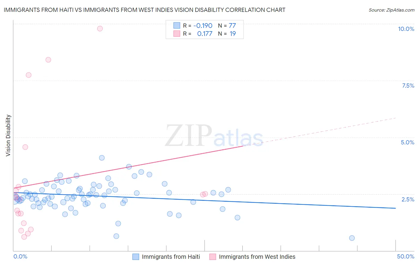 Immigrants from Haiti vs Immigrants from West Indies Vision Disability