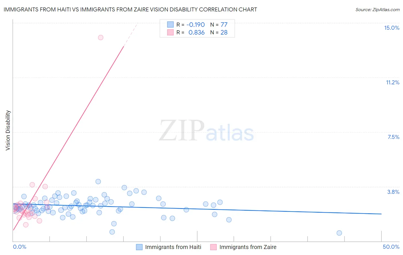 Immigrants from Haiti vs Immigrants from Zaire Vision Disability