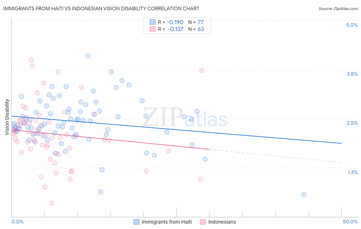 Immigrants from Haiti vs Indonesian Vision Disability