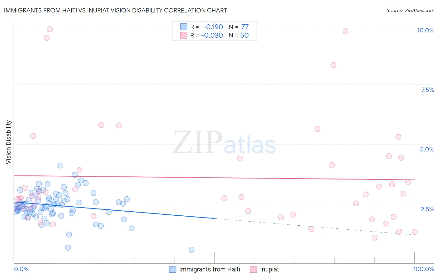 Immigrants from Haiti vs Inupiat Vision Disability