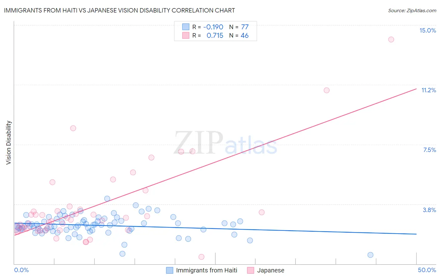 Immigrants from Haiti vs Japanese Vision Disability