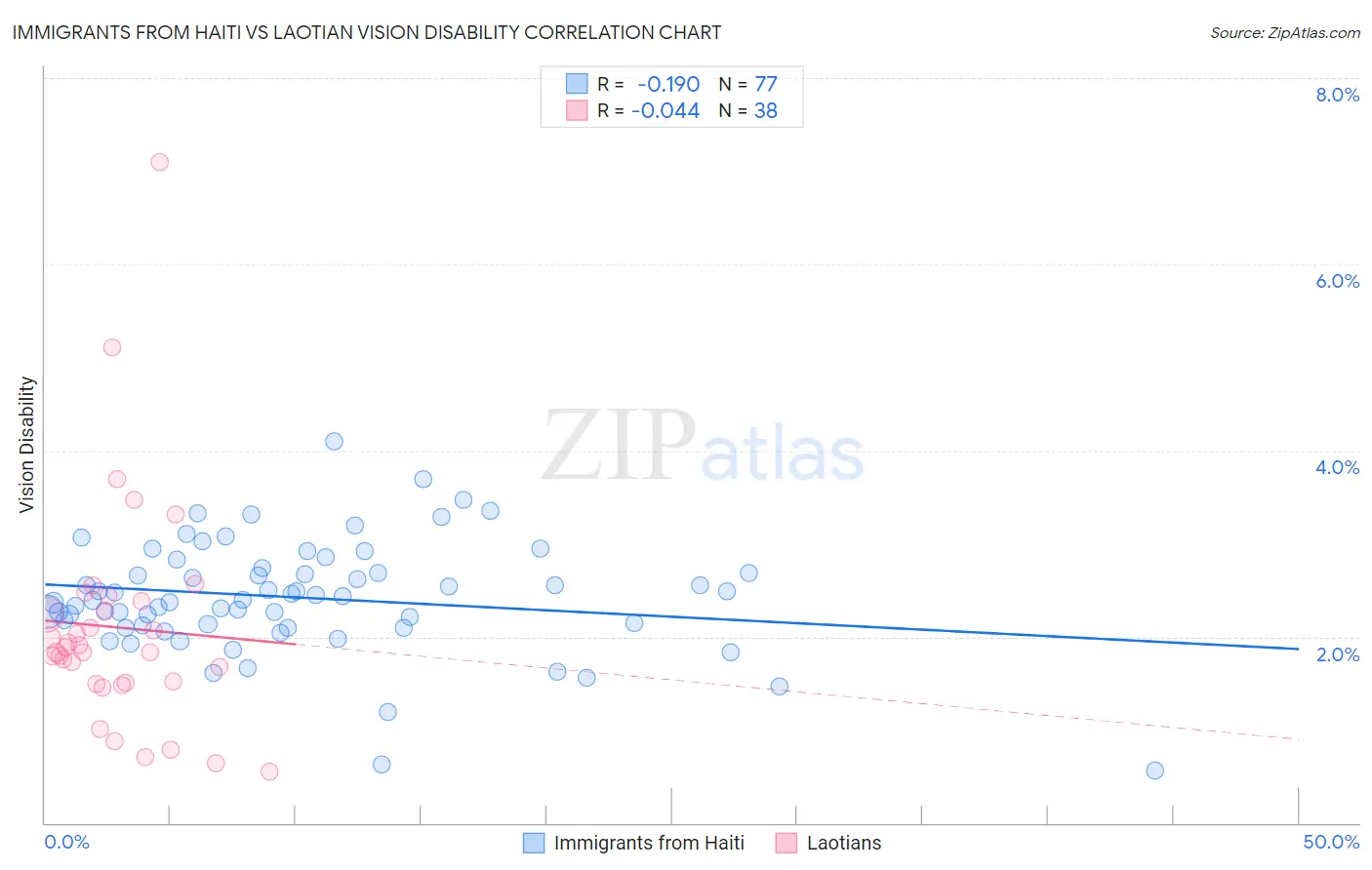 Immigrants from Haiti vs Laotian Vision Disability
