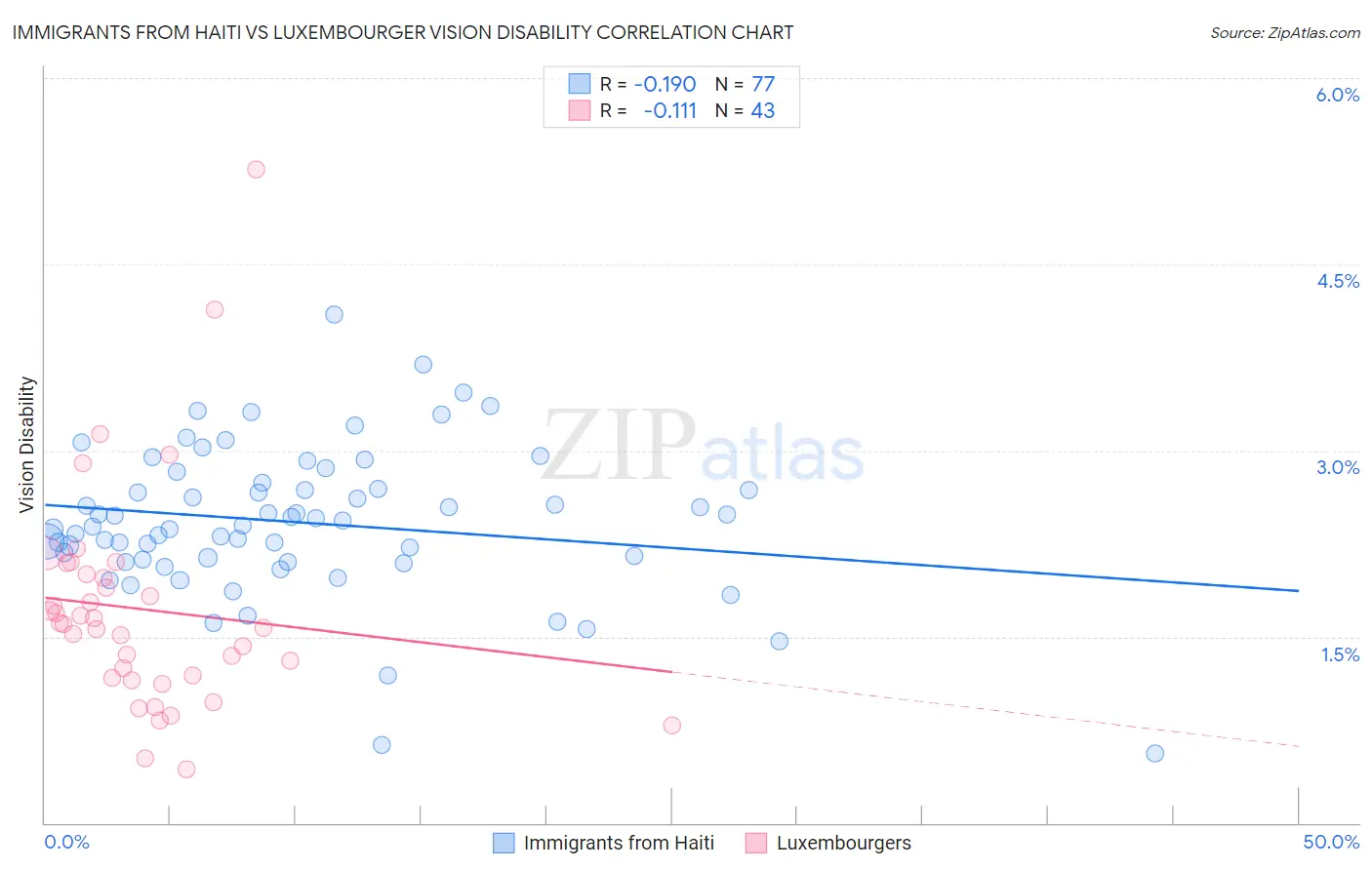 Immigrants from Haiti vs Luxembourger Vision Disability