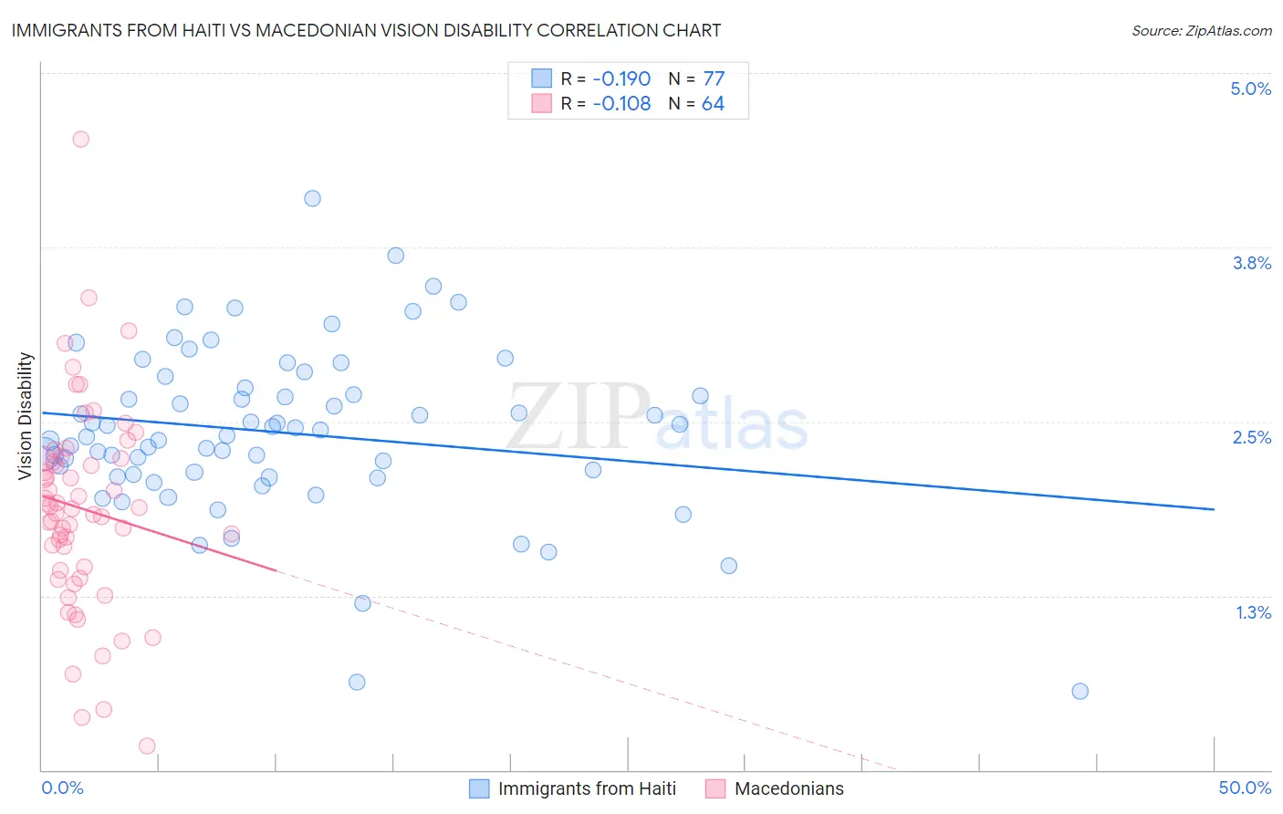 Immigrants from Haiti vs Macedonian Vision Disability