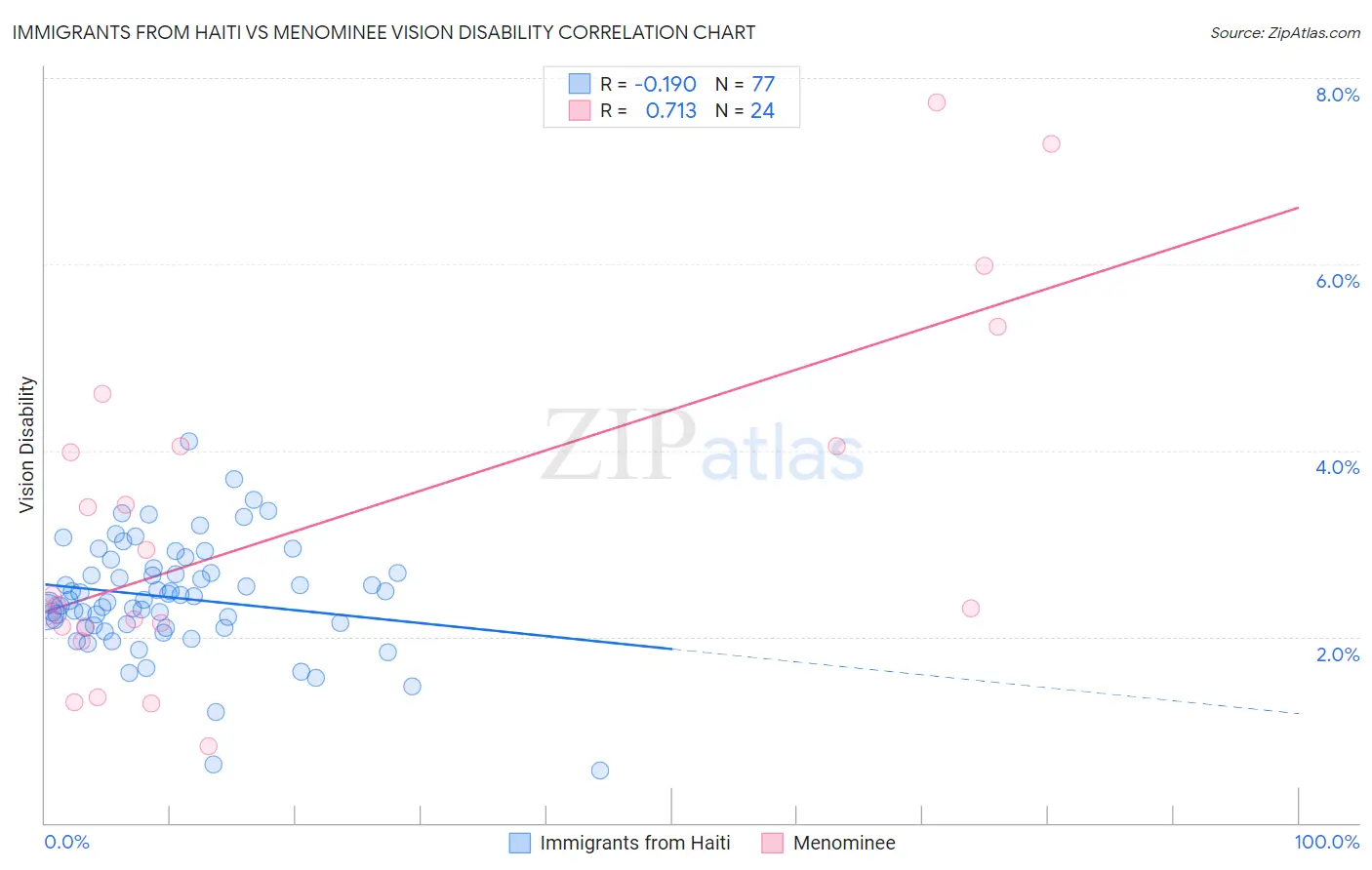 Immigrants from Haiti vs Menominee Vision Disability