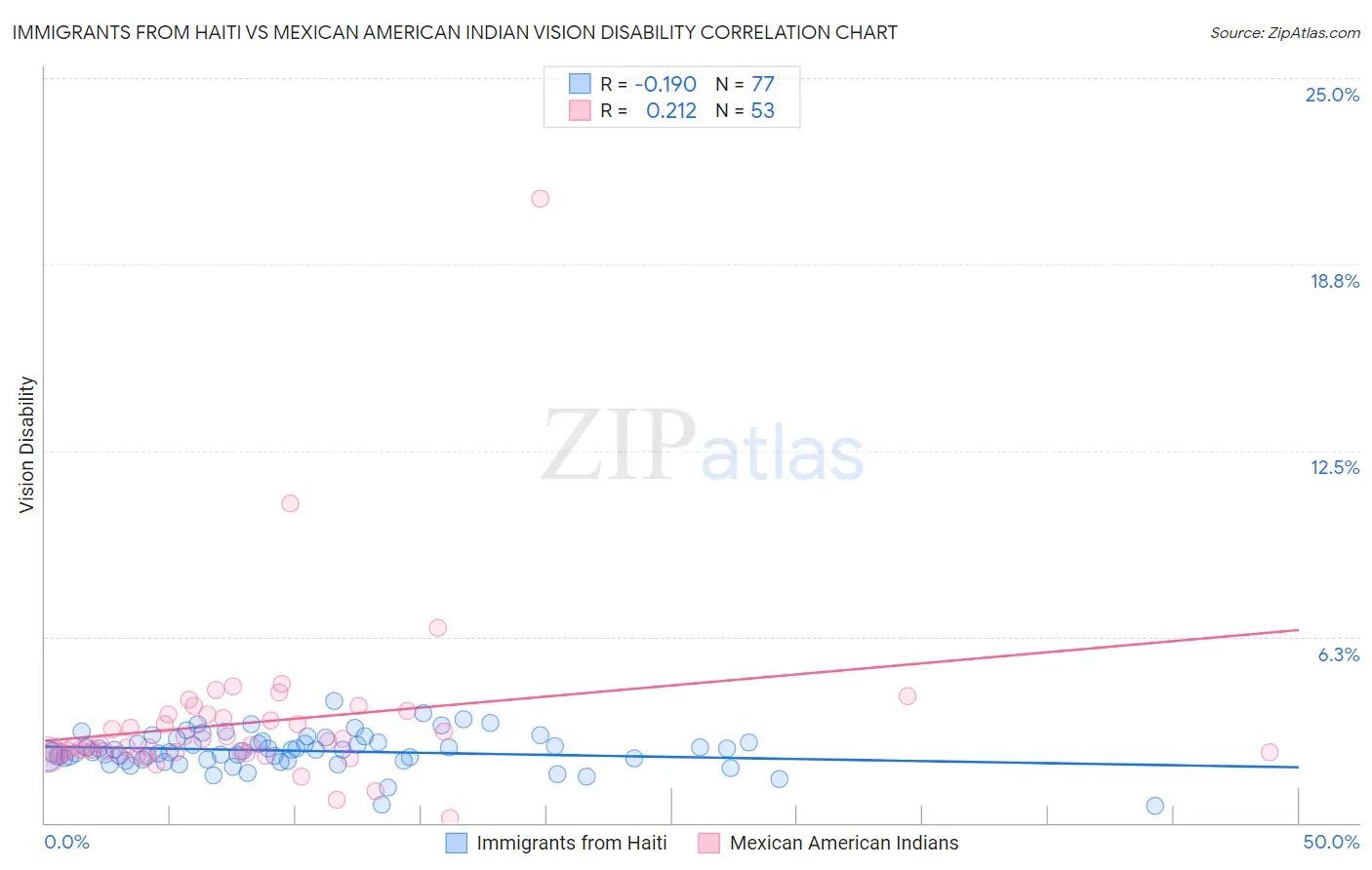 Immigrants from Haiti vs Mexican American Indian Vision Disability