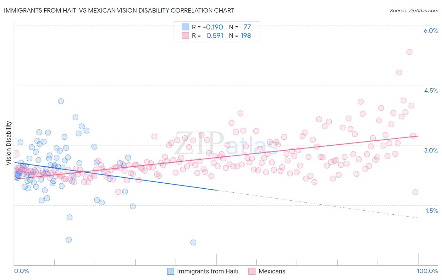 Immigrants from Haiti vs Mexican Vision Disability