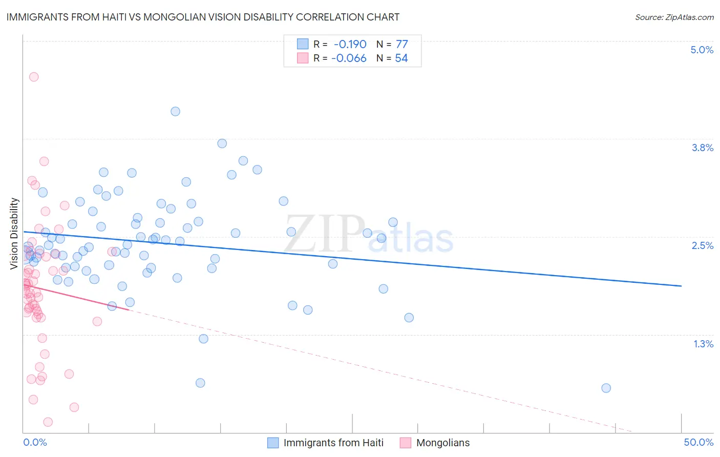 Immigrants from Haiti vs Mongolian Vision Disability