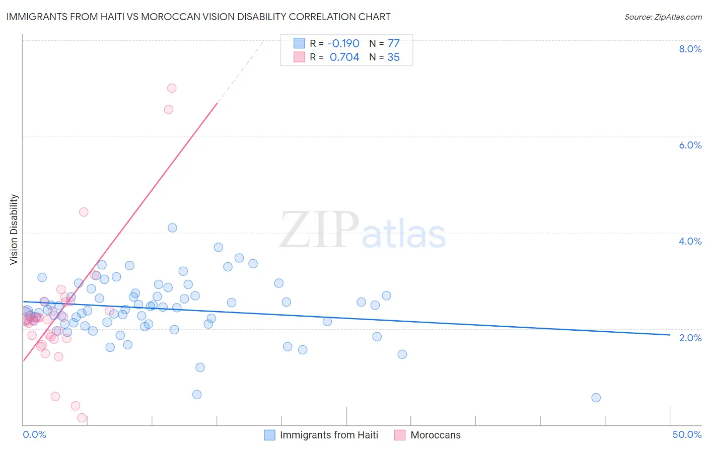Immigrants from Haiti vs Moroccan Vision Disability