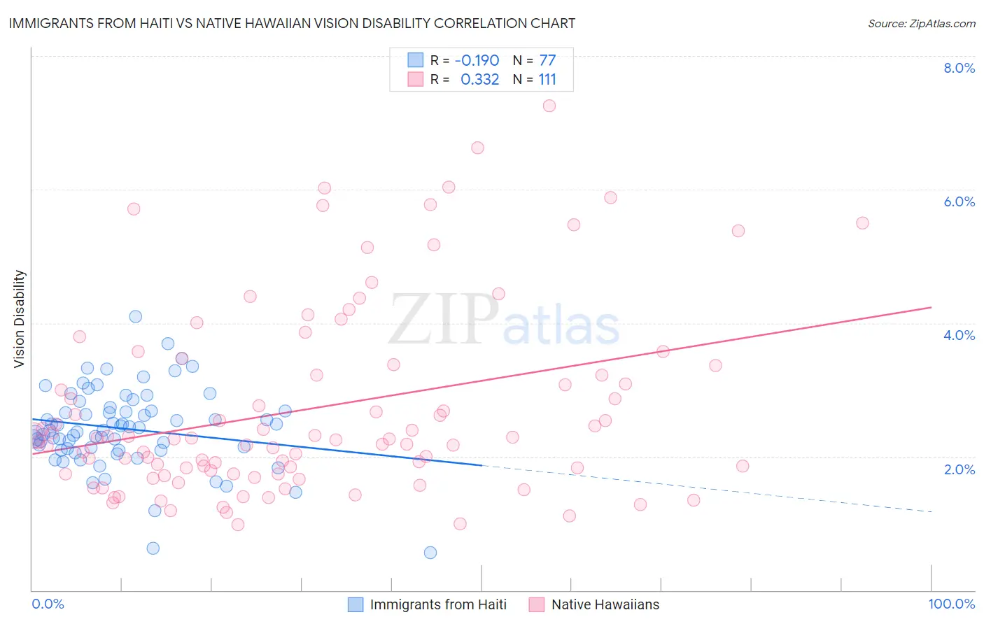 Immigrants from Haiti vs Native Hawaiian Vision Disability