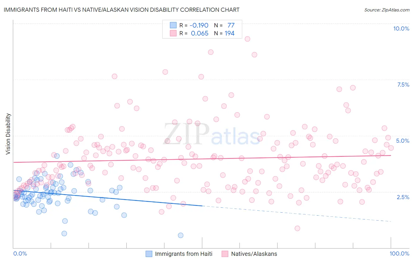 Immigrants from Haiti vs Native/Alaskan Vision Disability