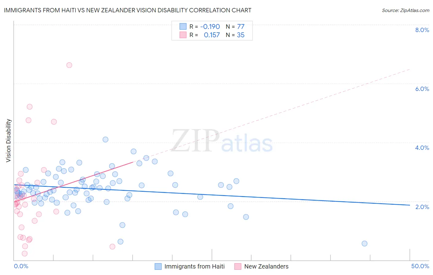 Immigrants from Haiti vs New Zealander Vision Disability