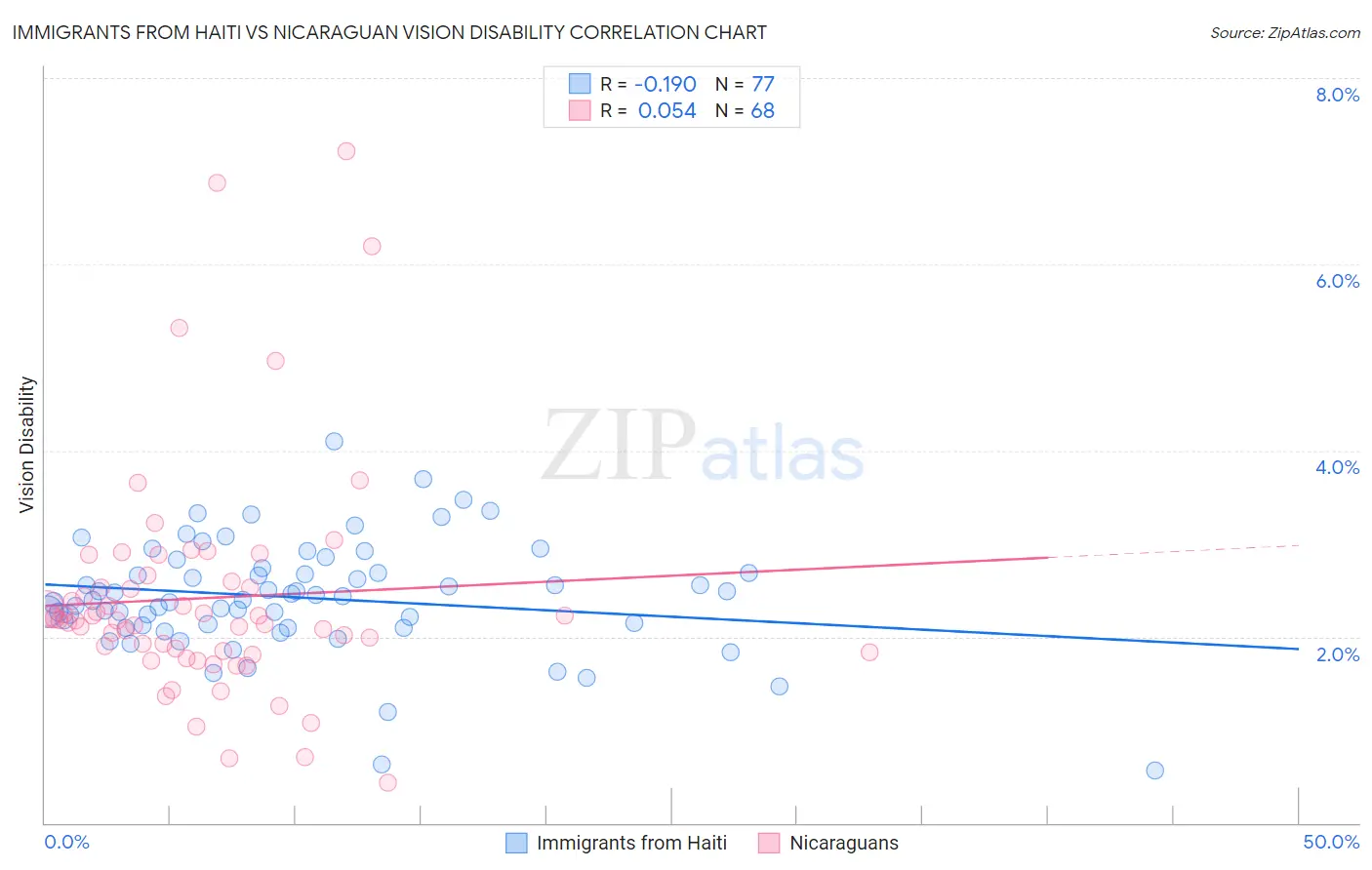 Immigrants from Haiti vs Nicaraguan Vision Disability