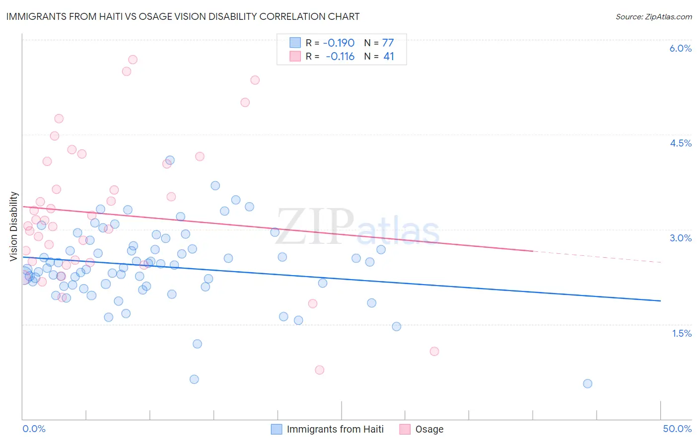 Immigrants from Haiti vs Osage Vision Disability