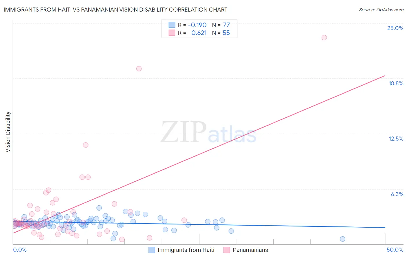 Immigrants from Haiti vs Panamanian Vision Disability