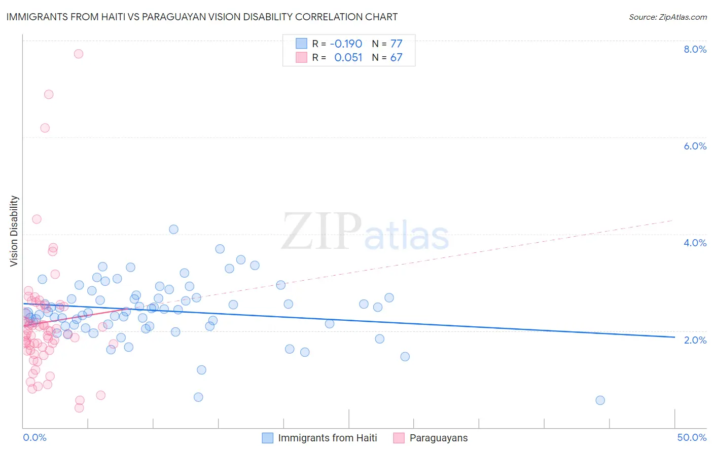Immigrants from Haiti vs Paraguayan Vision Disability