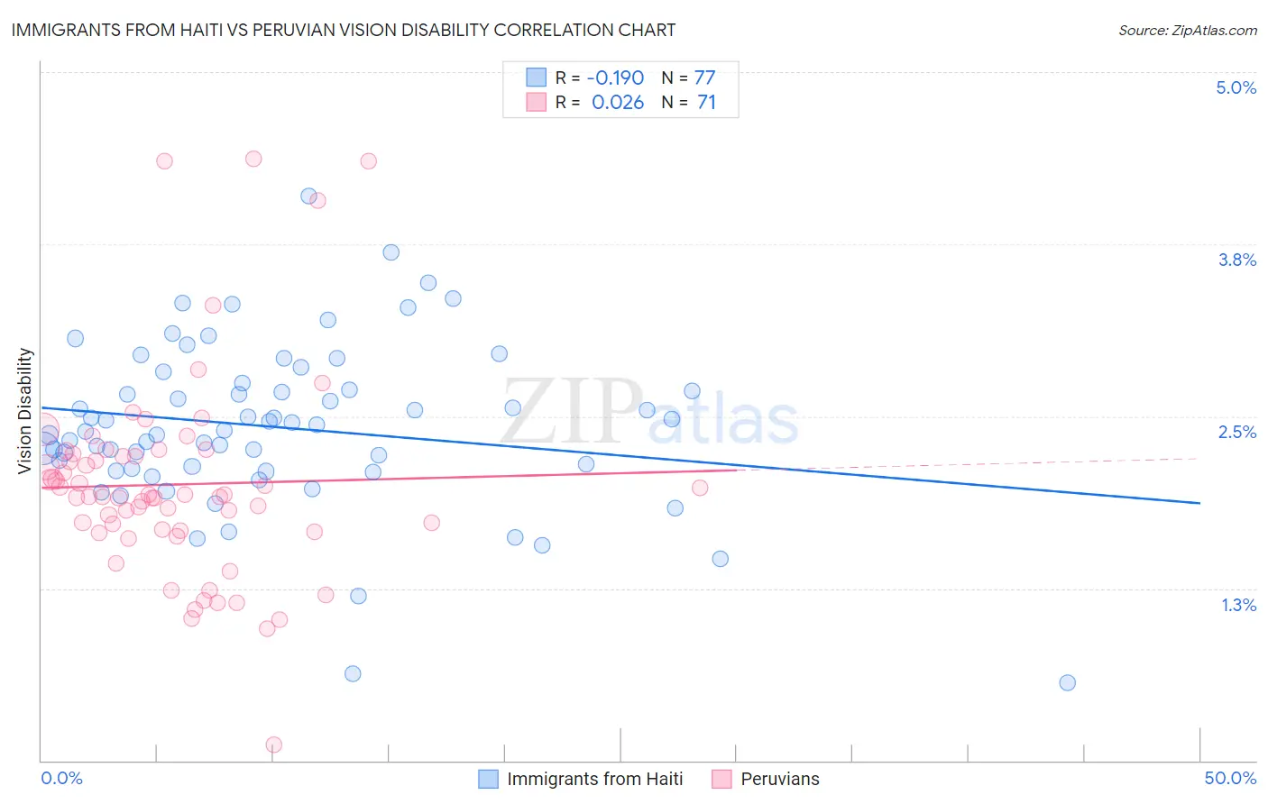 Immigrants from Haiti vs Peruvian Vision Disability