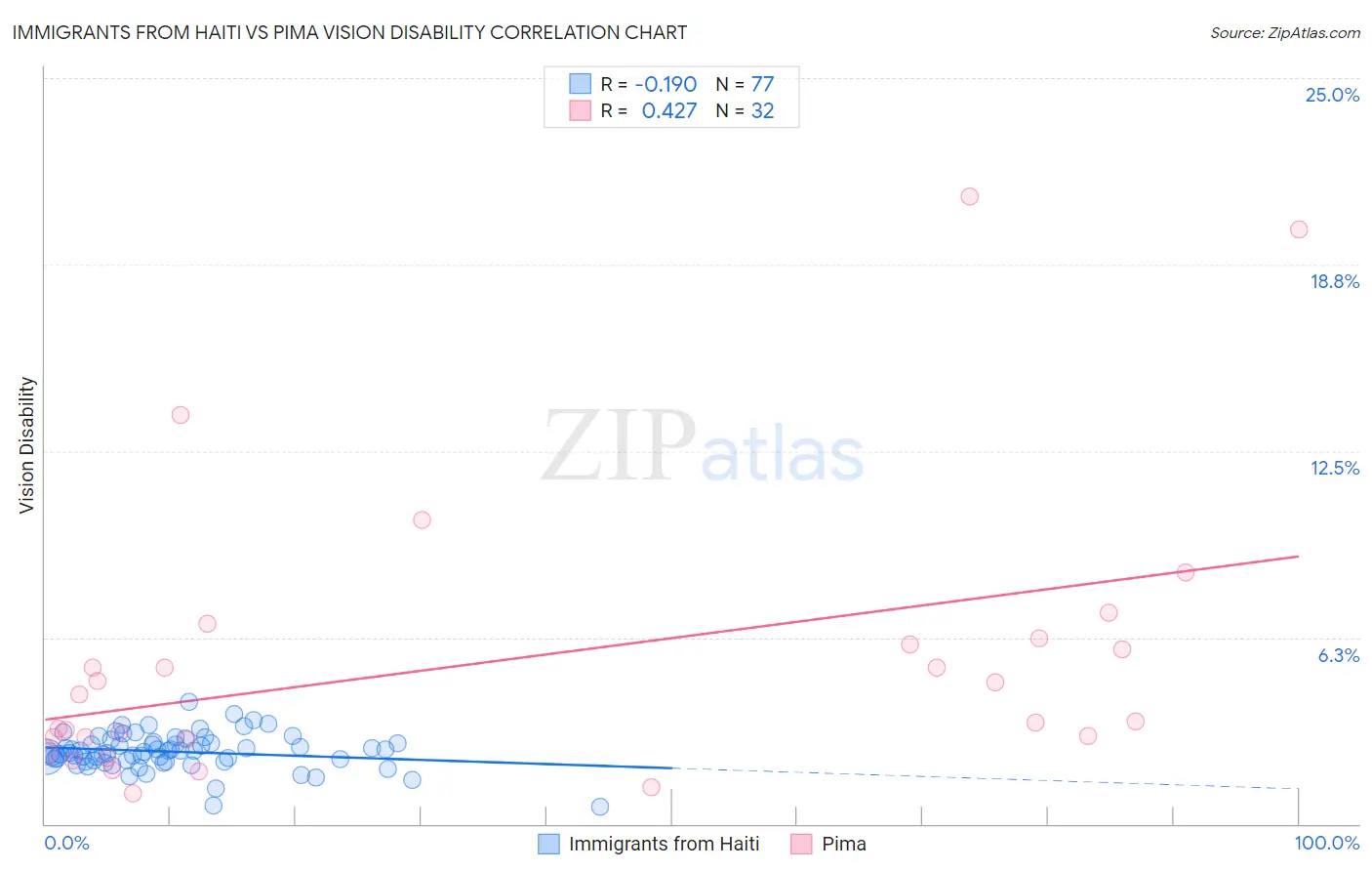 Immigrants from Haiti vs Pima Vision Disability