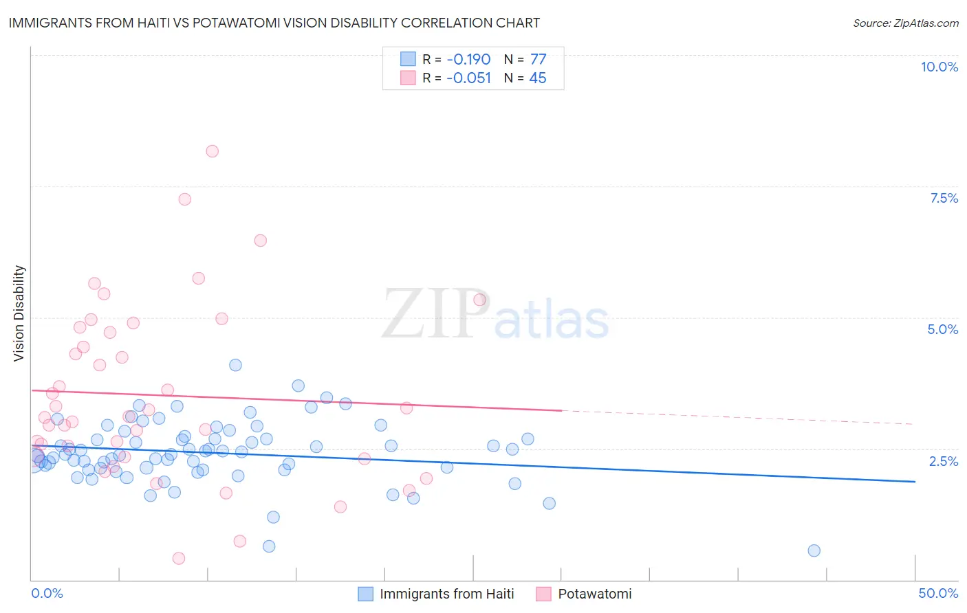 Immigrants from Haiti vs Potawatomi Vision Disability