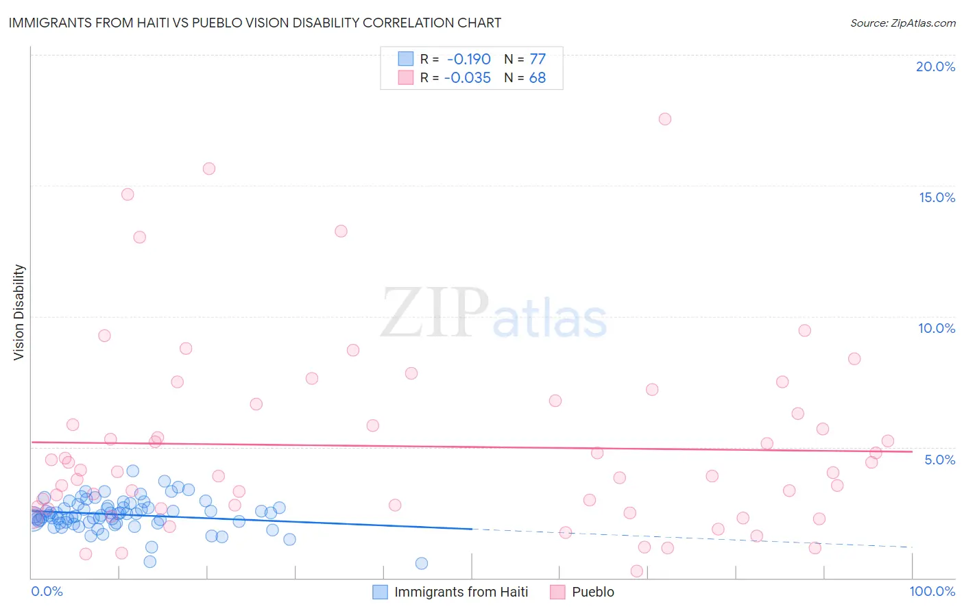 Immigrants from Haiti vs Pueblo Vision Disability