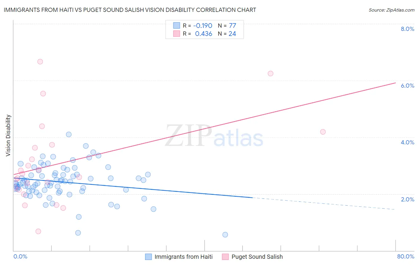 Immigrants from Haiti vs Puget Sound Salish Vision Disability