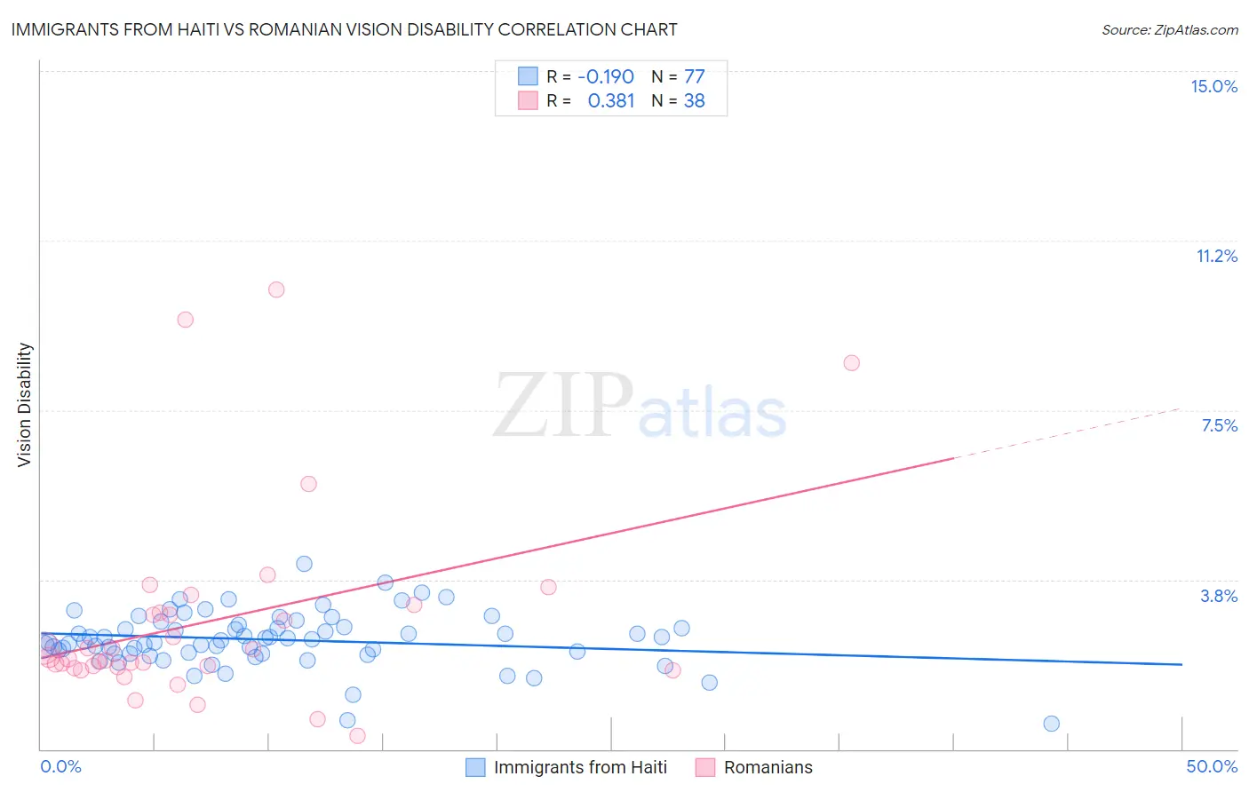 Immigrants from Haiti vs Romanian Vision Disability
