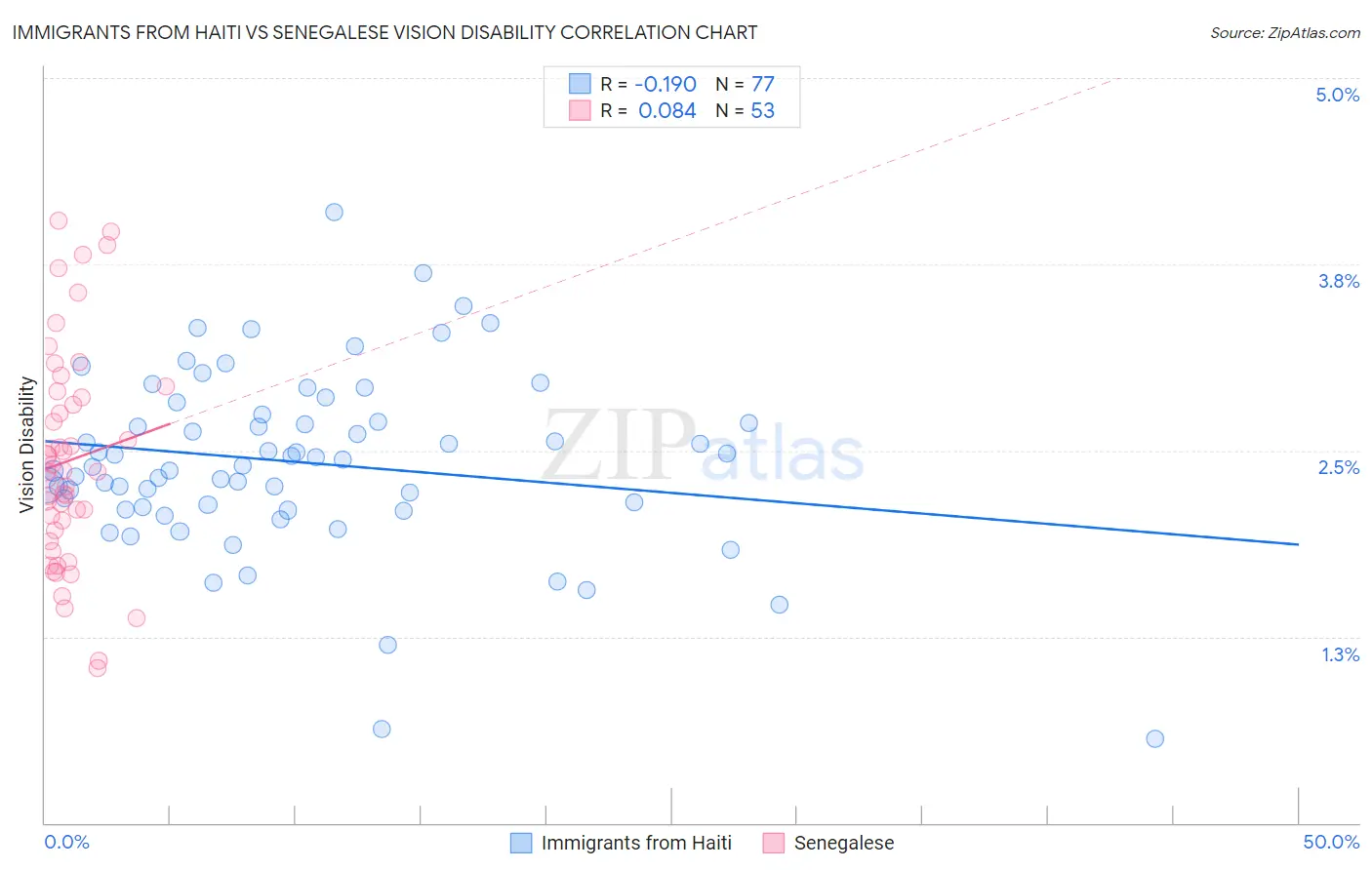 Immigrants from Haiti vs Senegalese Vision Disability
