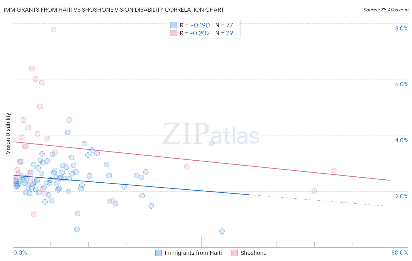 Immigrants from Haiti vs Shoshone Vision Disability