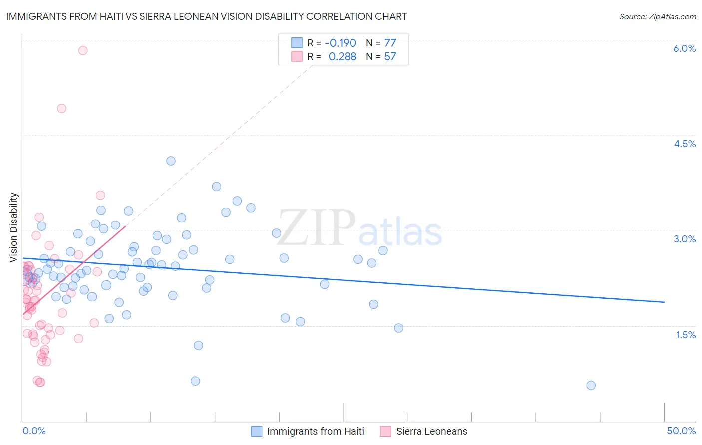 Immigrants from Haiti vs Sierra Leonean Vision Disability