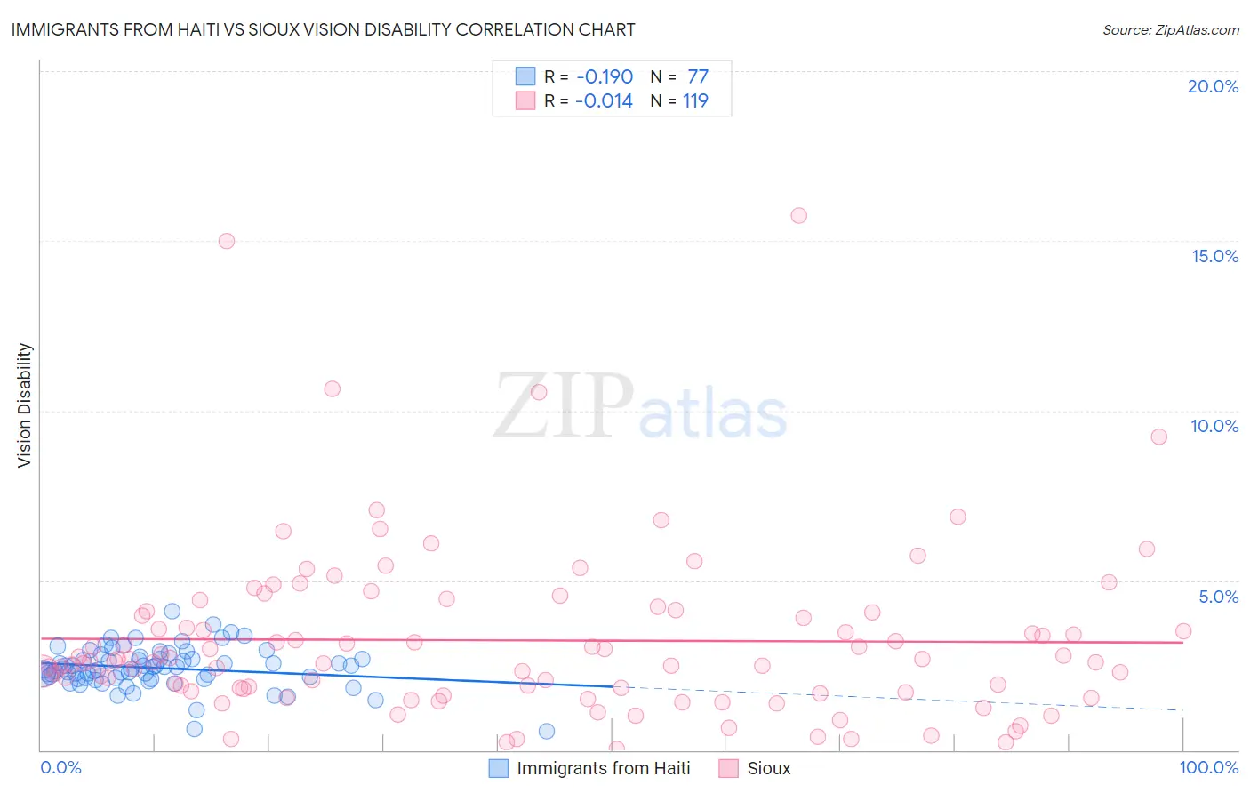 Immigrants from Haiti vs Sioux Vision Disability
