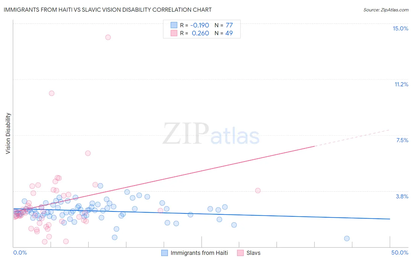 Immigrants from Haiti vs Slavic Vision Disability