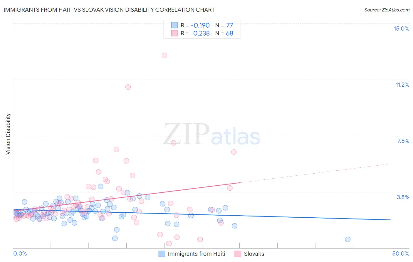 Immigrants from Haiti vs Slovak Vision Disability