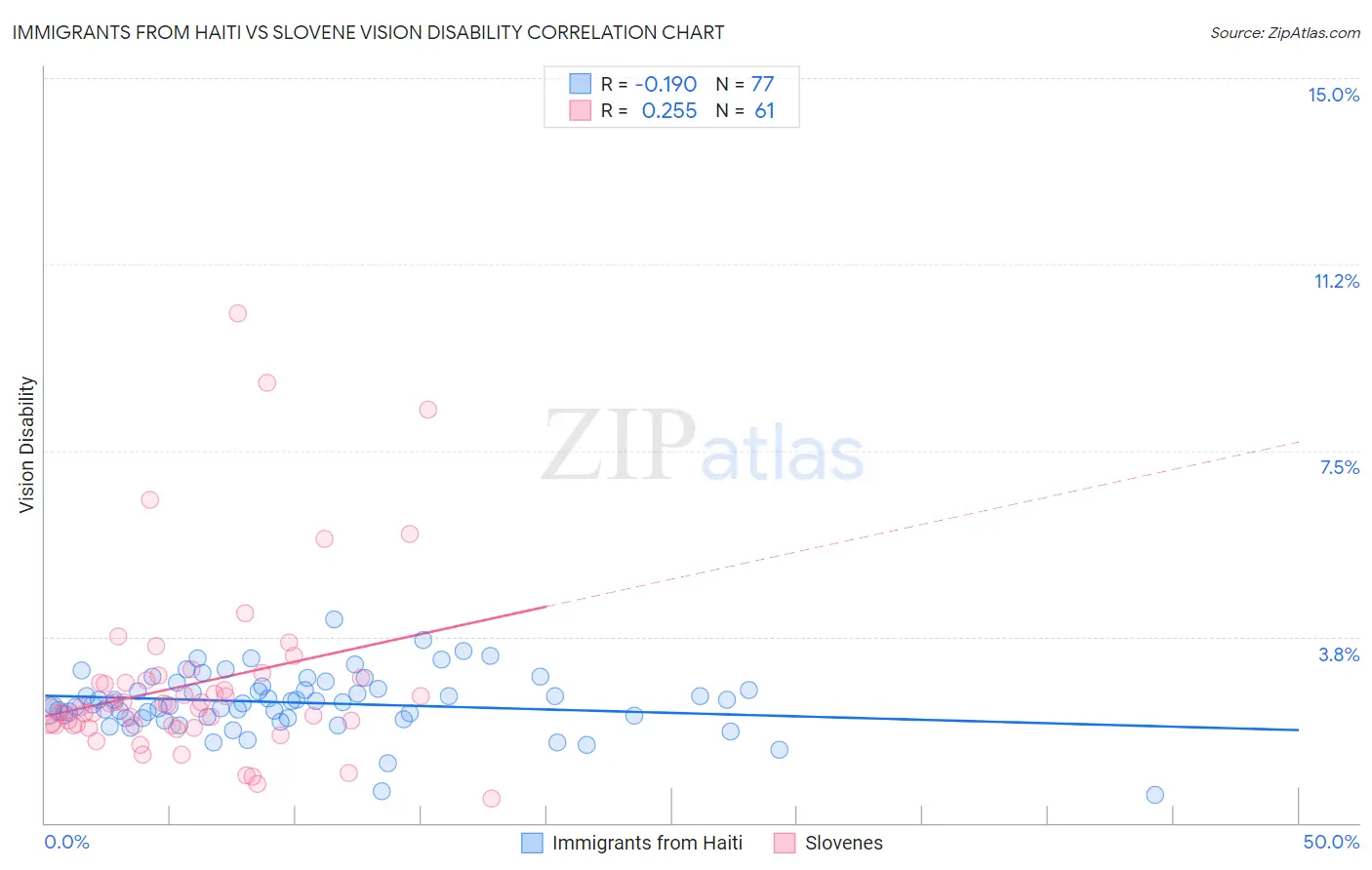 Immigrants from Haiti vs Slovene Vision Disability