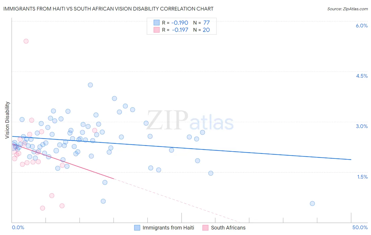 Immigrants from Haiti vs South African Vision Disability