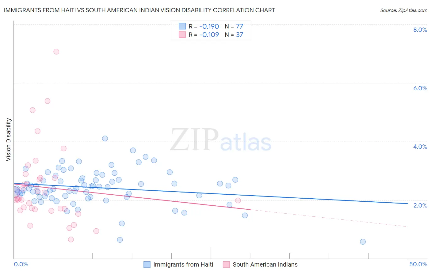 Immigrants from Haiti vs South American Indian Vision Disability