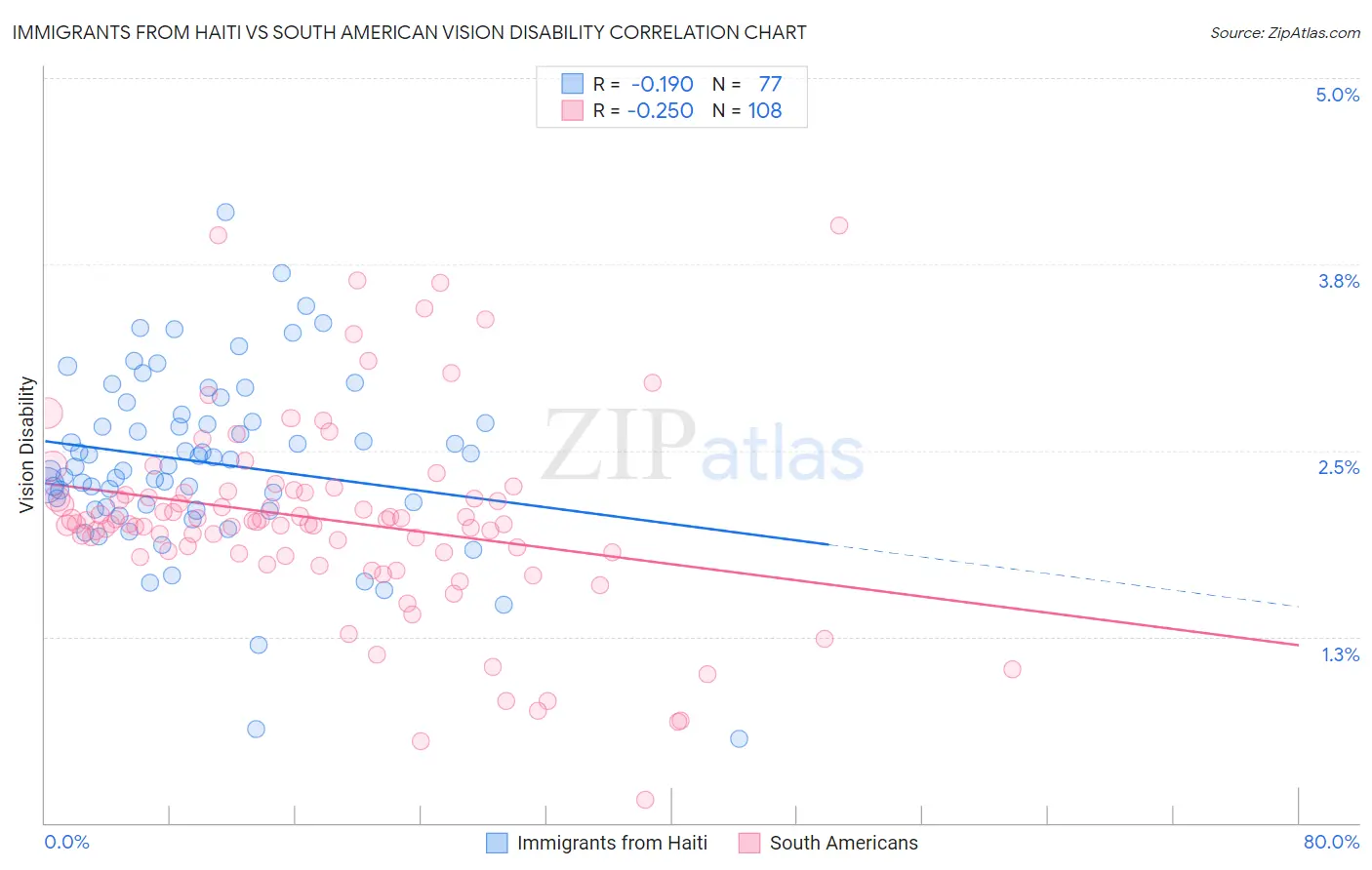 Immigrants from Haiti vs South American Vision Disability