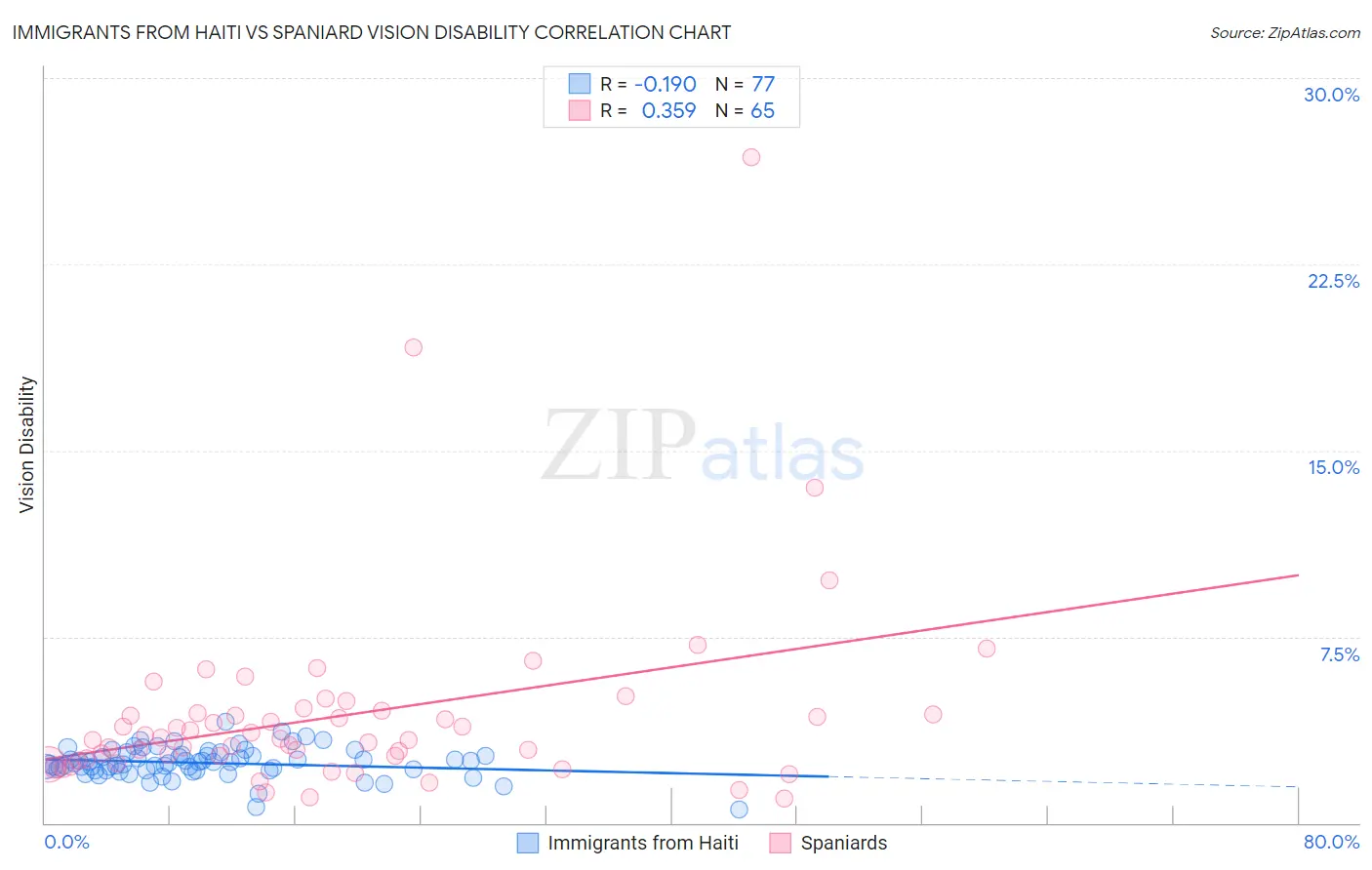 Immigrants from Haiti vs Spaniard Vision Disability