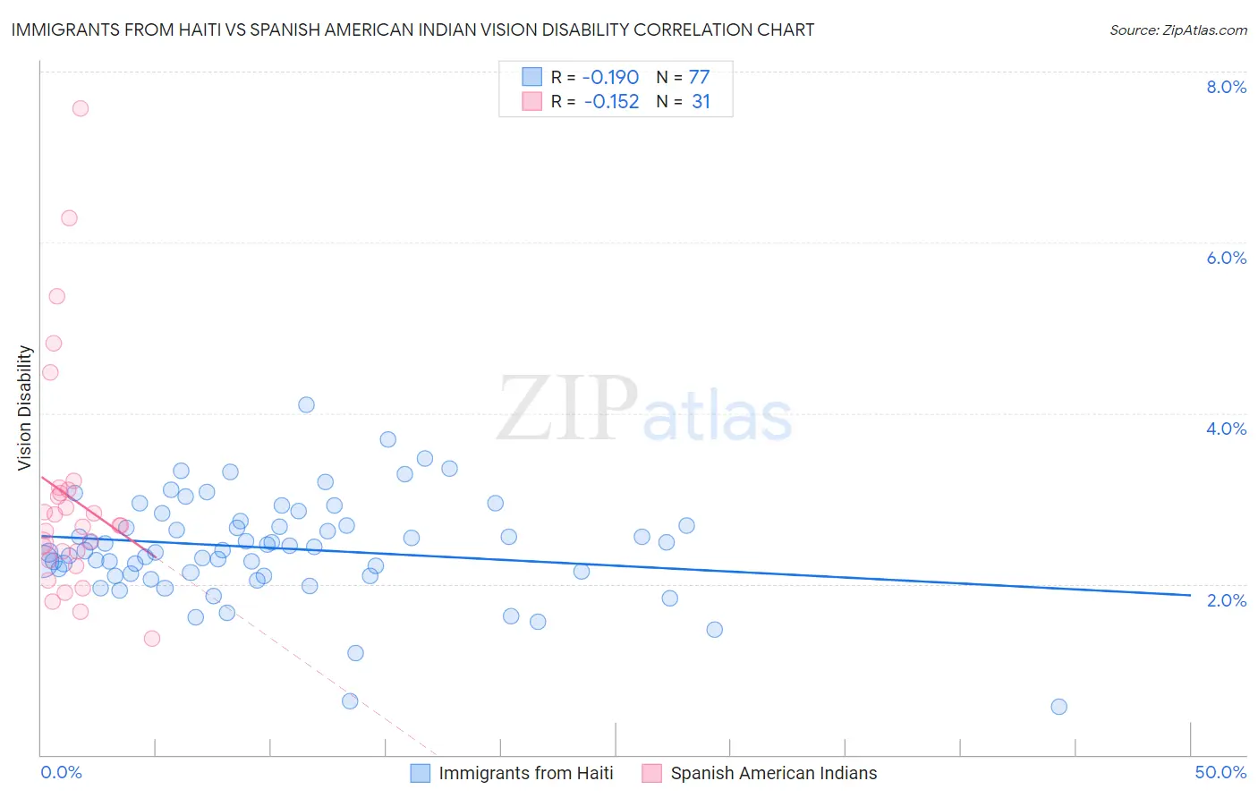 Immigrants from Haiti vs Spanish American Indian Vision Disability