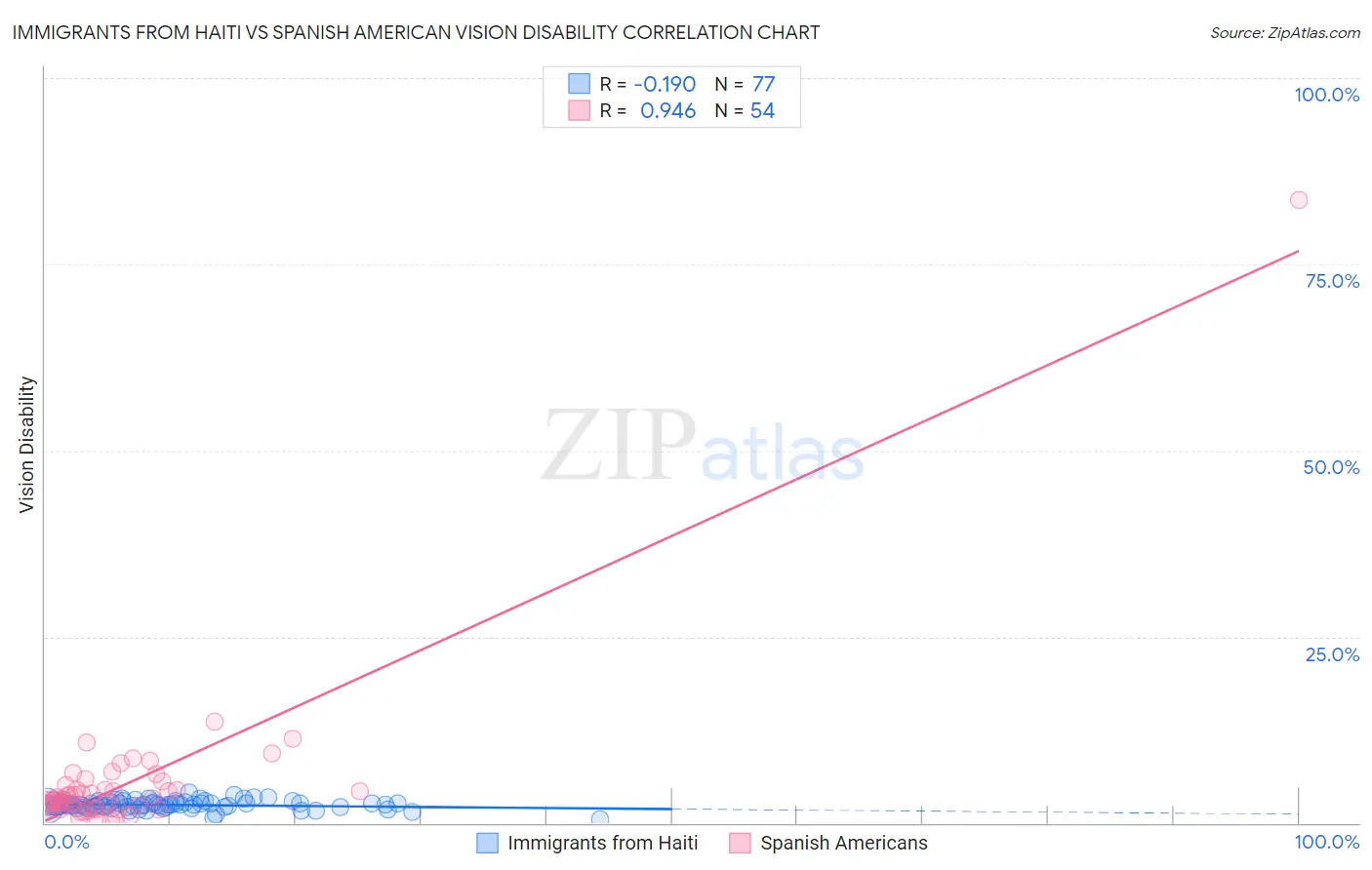 Immigrants from Haiti vs Spanish American Vision Disability