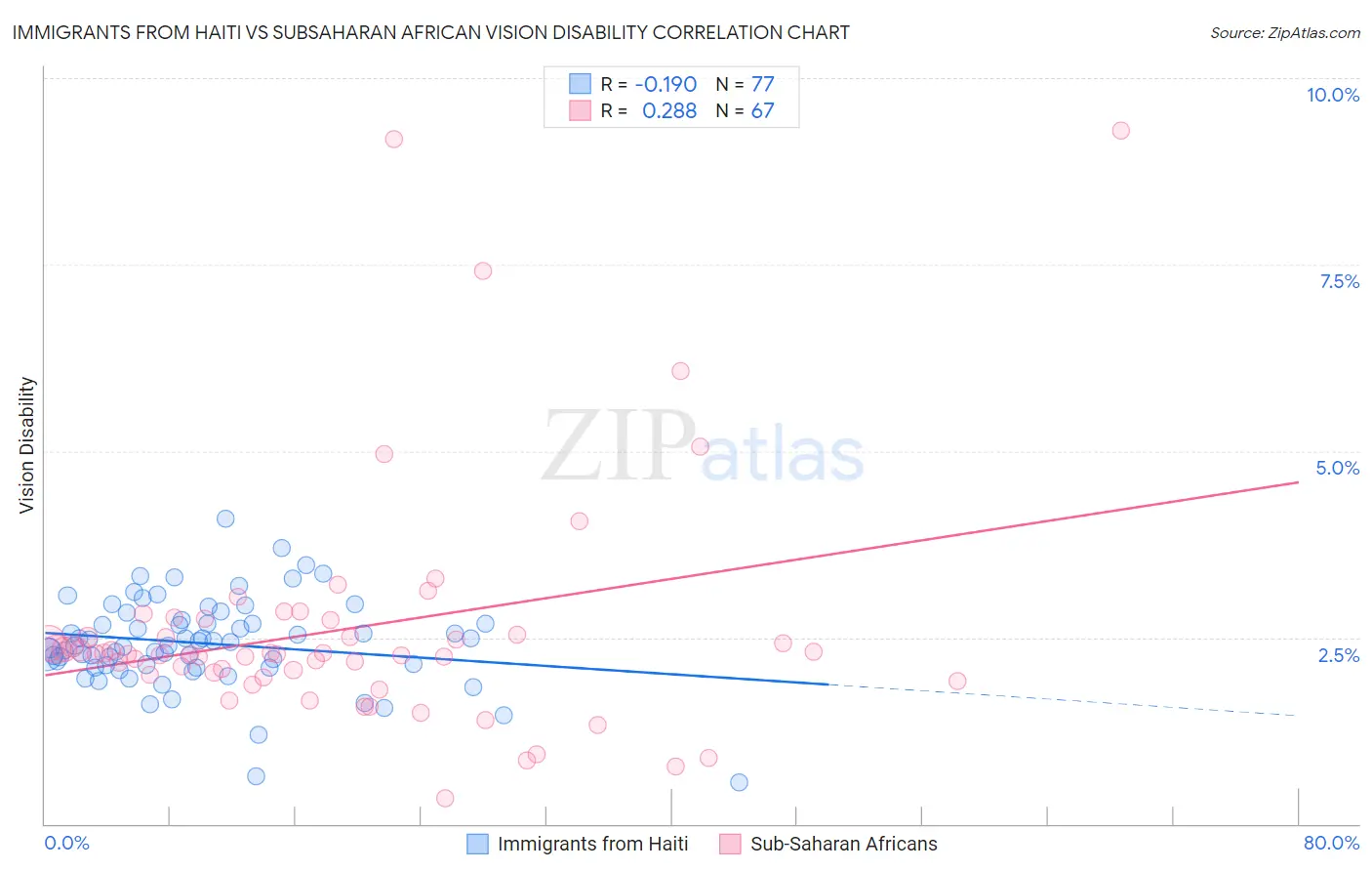 Immigrants from Haiti vs Subsaharan African Vision Disability