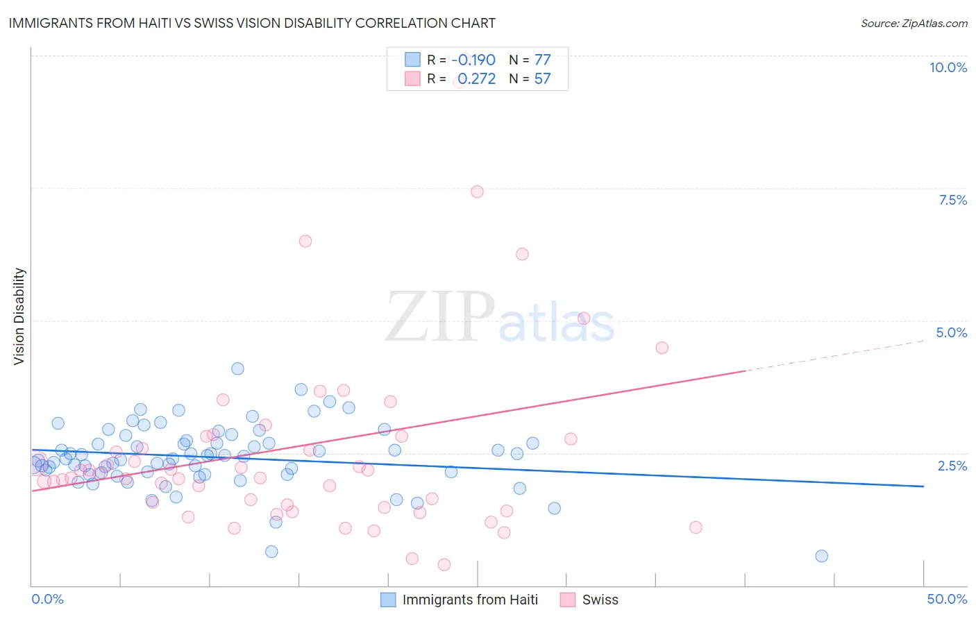 Immigrants from Haiti vs Swiss Vision Disability