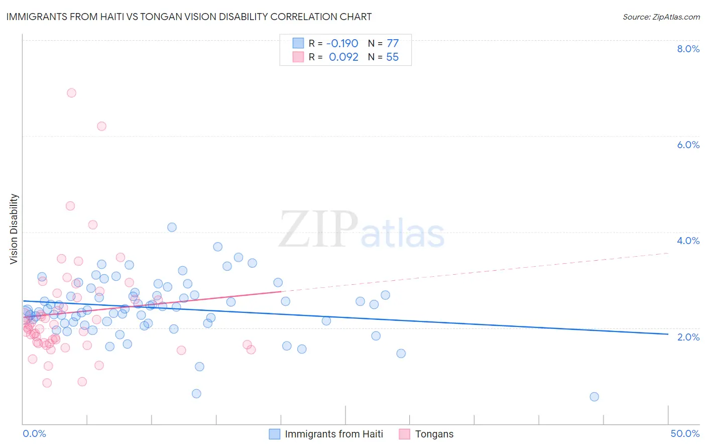 Immigrants from Haiti vs Tongan Vision Disability