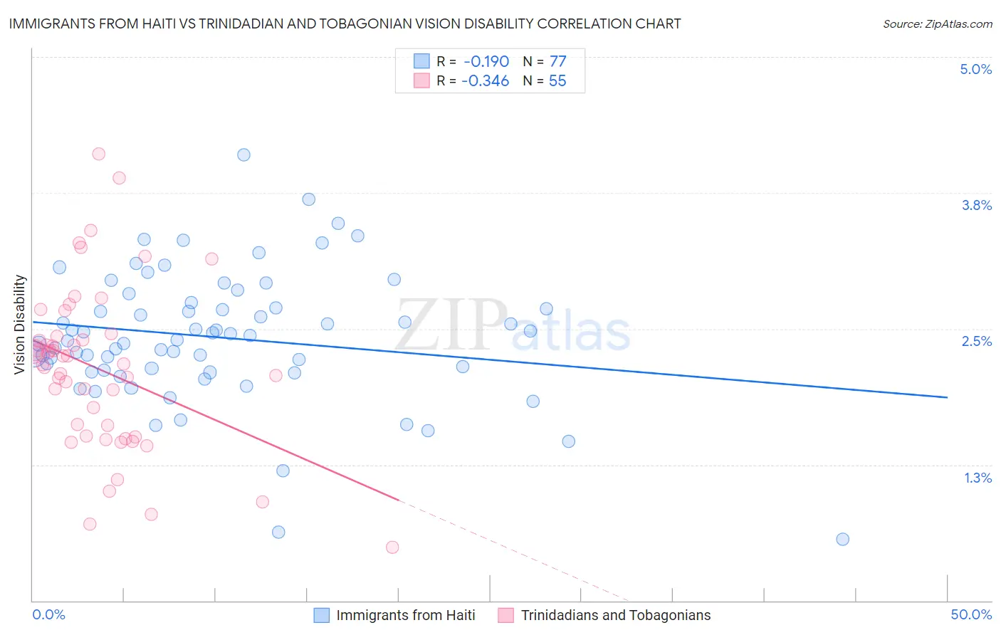 Immigrants from Haiti vs Trinidadian and Tobagonian Vision Disability